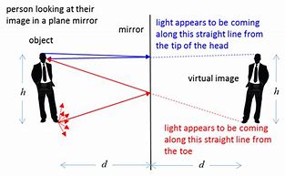Image result for Self Reflection in Mirror