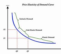 Image result for Price Elasticity of Demand iPhone 12