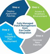 Image result for Patch Management Process