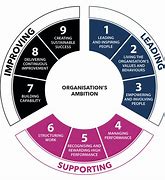 Image result for Continuous Improvement Organization Chart