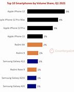 Image result for Phone vs Comparison Graph