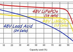 Image result for Life Battery Discharge Curve