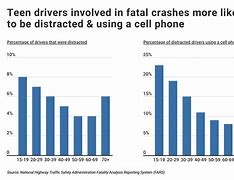 Image result for Chart for Cell Phones Distracts