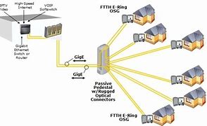 Image result for FTTH Network Architecture