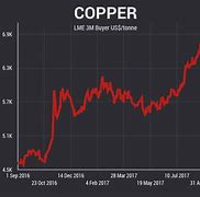 Image result for Copper Average Price
