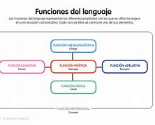 Image result for Las Funciones Del Lenguaje
