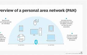 Image result for Personal Area Network