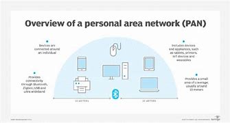 Image result for Personal Area Network! Clip Art