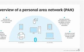 Image result for Personal Area Network Architecture