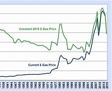 Image result for Us Gas Prices
