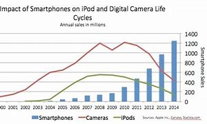 Image result for Smartphone Sales by Year