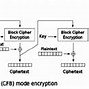 Image result for CFB Encryption
