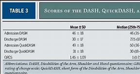 Image result for Quick Dash Score Range
