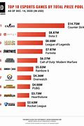 Image result for What Are the Biggest eSports Games