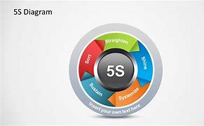 Image result for 5 S PPT