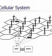 Image result for Mobile Cellular System Layers