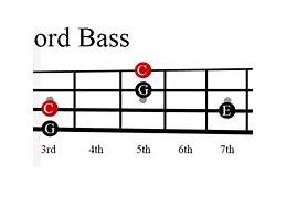Image result for C Chord Bass