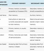 Image result for Examples of Primary and Secondary Memory