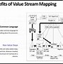 Image result for 7 Wastes of Lean Software Development