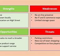 Image result for Business Opportunities and Threats