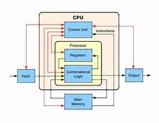 Image result for Computer Processor Explained