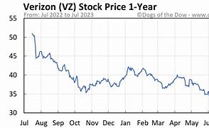 Image result for Verizon Stock Price Today