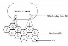 Image result for Cellular Architecture