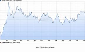 Image result for Gold Real-Time Chart