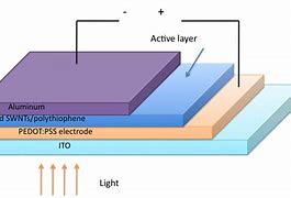 Image result for hybrid photovoltaic cells
