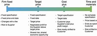 Image result for Common Types of Contracts