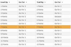 2 point conversion chart
