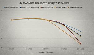 Image result for 44 40 Ballistics Chart