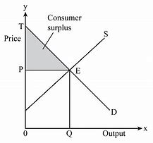 Image result for Supply and Demand Graph Surplus
