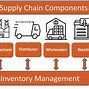 Image result for Supply Chain Inventory Management