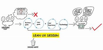 Image result for Lean UX Process