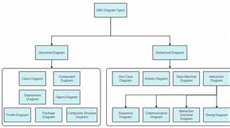 Image result for UML Structure Diagram