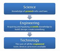 Image result for Difference Between Scence and Engineering