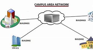 Image result for Campus-Area Network Wikipedia