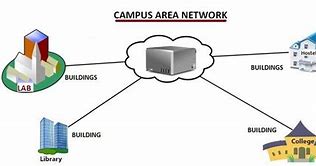 Image result for Campus Area Network