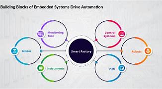 Image result for Embedded Systems in Industrial Automation