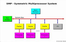 Image result for Multiprocessor