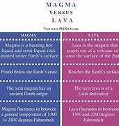 Image result for Lava vs Magma vs Fire Difference