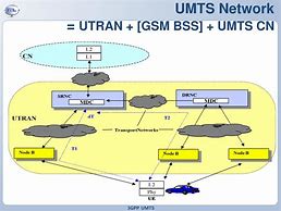 Image result for 3GPP UMTS