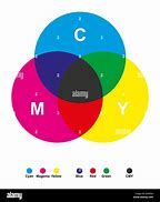 Image result for Cyan/Magenta Yellow Printing