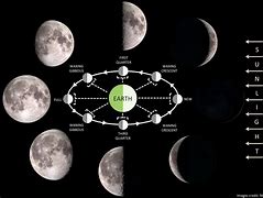 Image result for Third Quarter Moon Diagram