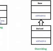 Image result for Method Overloading and Overriding in Java