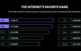 Image result for Common Passcodes