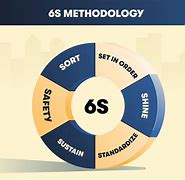 Image result for 6s Lean Principles