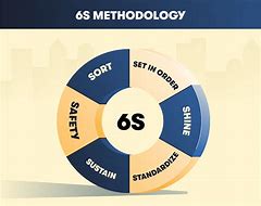 Image result for 6s Lean Process