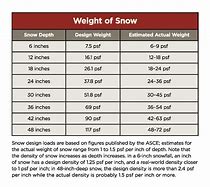 Image result for Snow Weight per Cubic Foot Carport